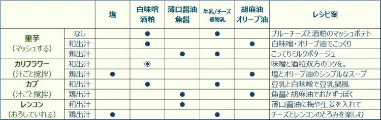 すり流しレシピ表