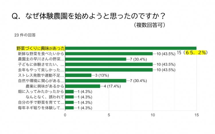 「わたしも、野菜を作りたい！」という思い。